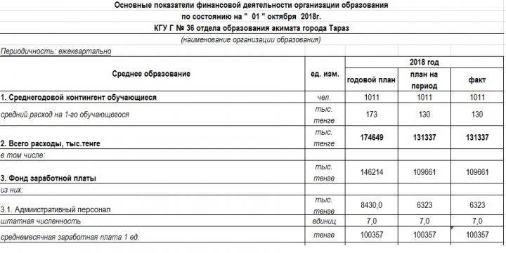 Основные показатели финансовой деятельности организации образования