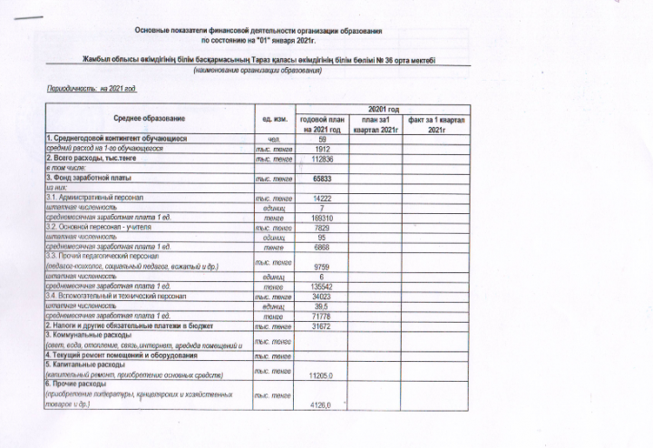 Основные показатели финансовой деятельности организации образования