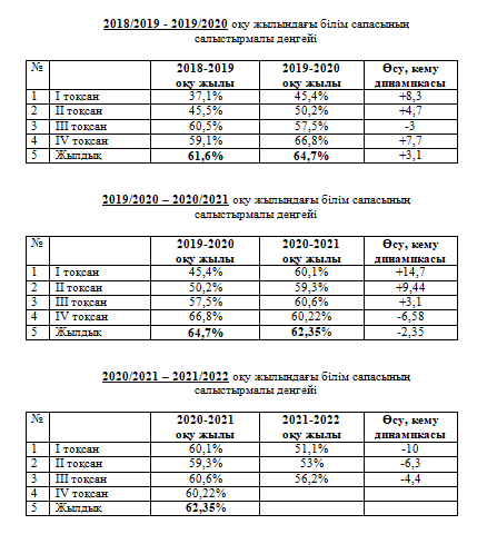Білім сапасының 3 жылдық САЛЫСТЫРМАЛЫ деңгейі